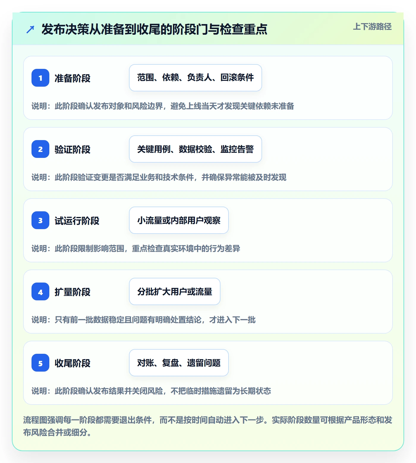 发布管理上线计划教程：产品经理风险控制，避坑指南