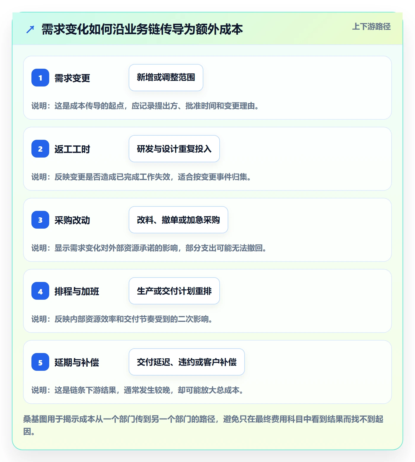 实际成本流程与规范:企业管理者成本管理风险控制关键指标