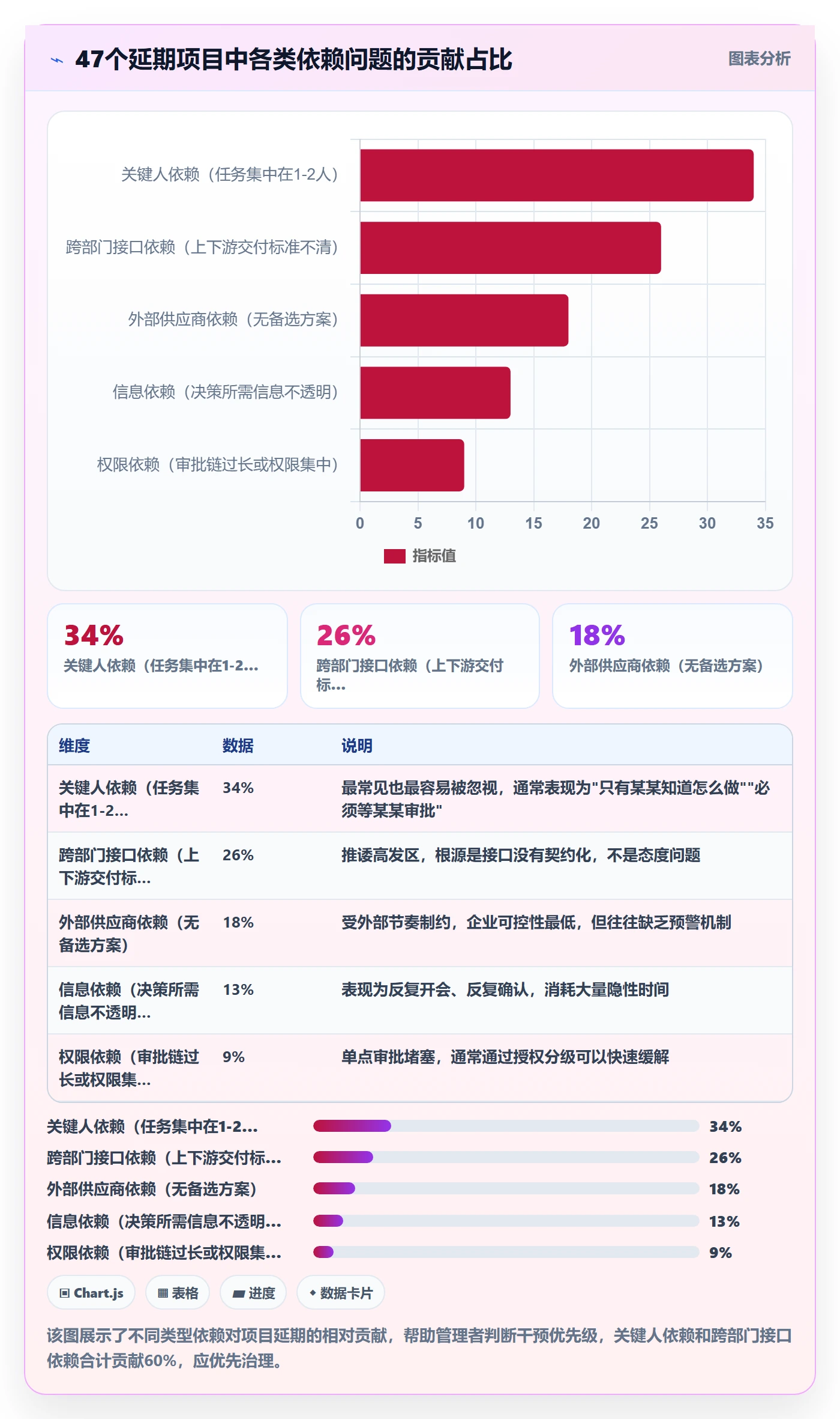 依赖关系管理方法大全：企业管理者任务依赖风险控制落地清单