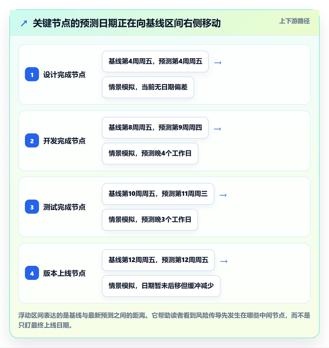 基线对比实操方法:产品经理提升甘特图效率的数据分析方法与模板