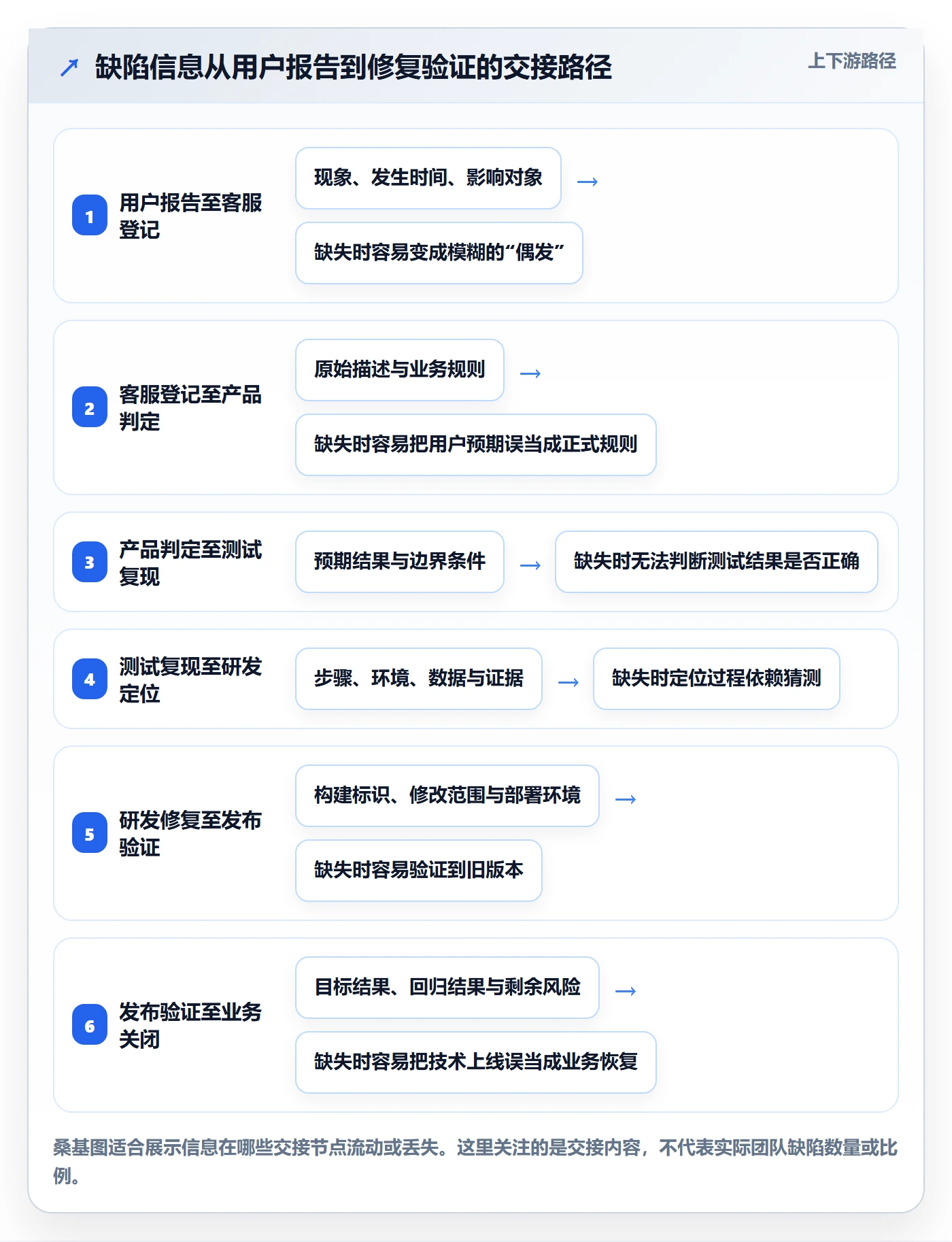 Bug / 缺陷验证教程：跨部门团队入门指南，避坑指南