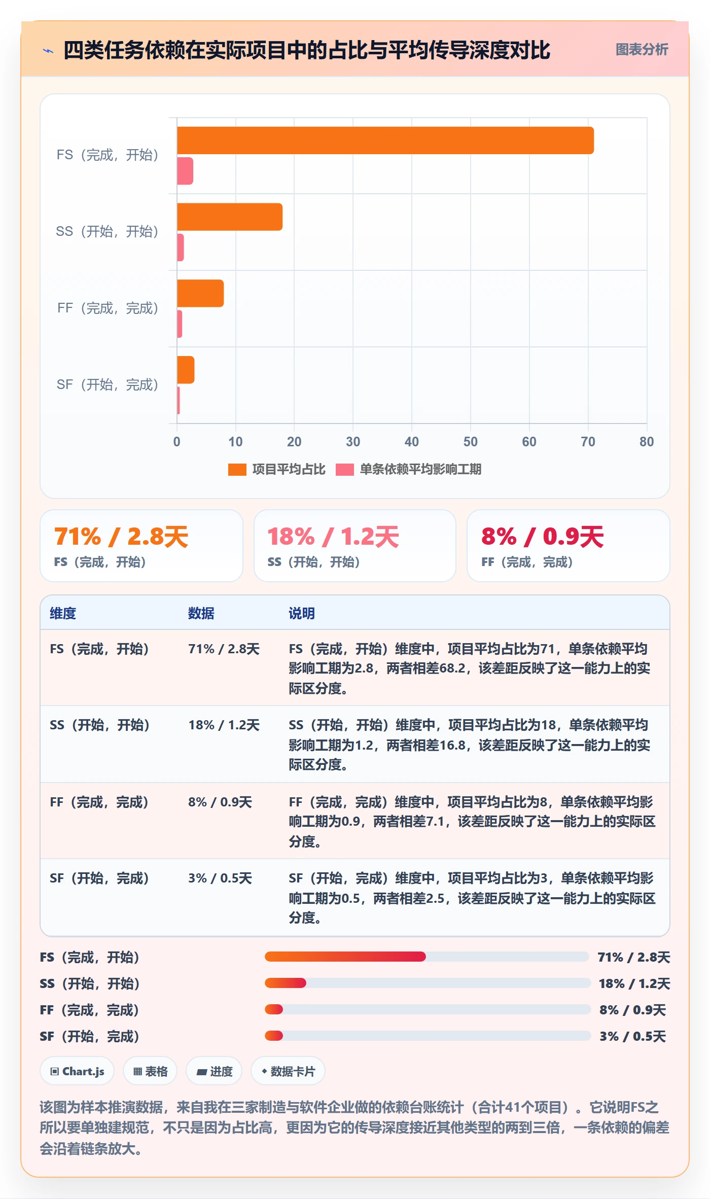 FS流程与规范：企业管理者任务依赖最佳实践关键指标