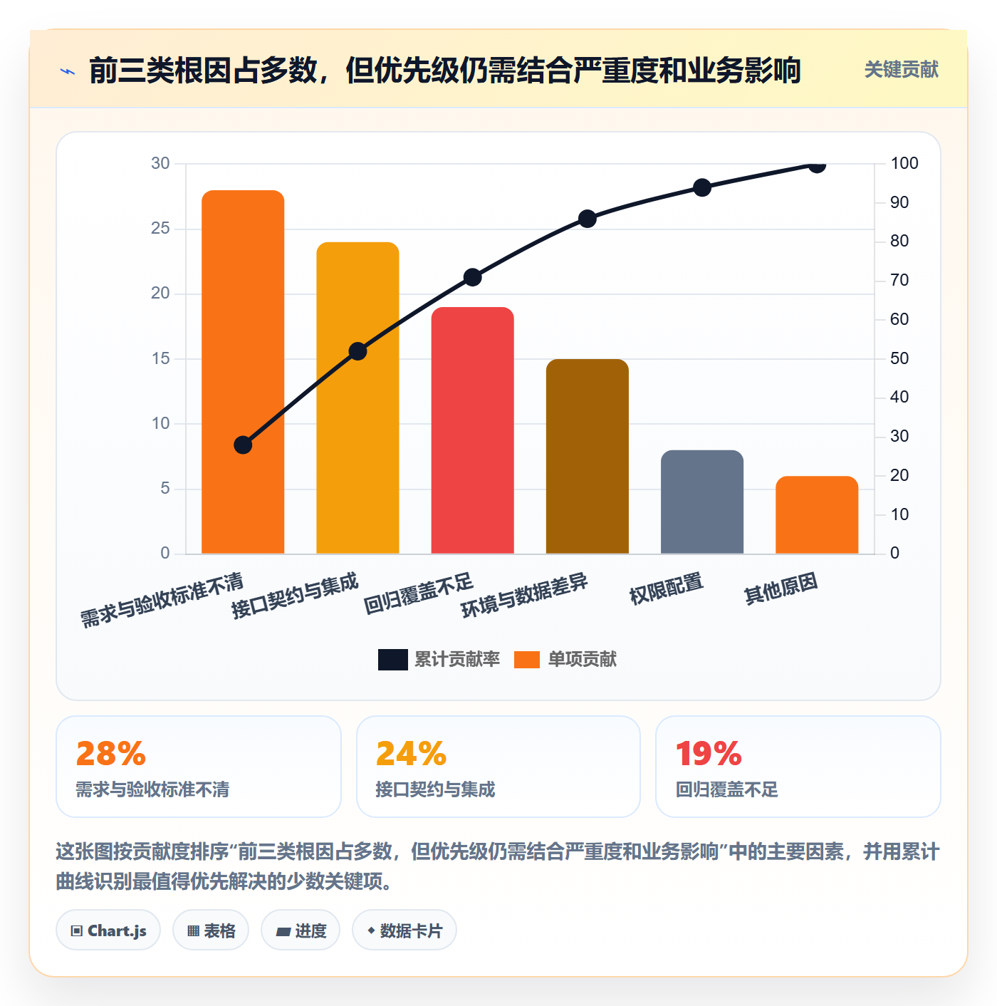 关闭落地方案:实施团队开展Bug / 缺陷的数据分析案例解析