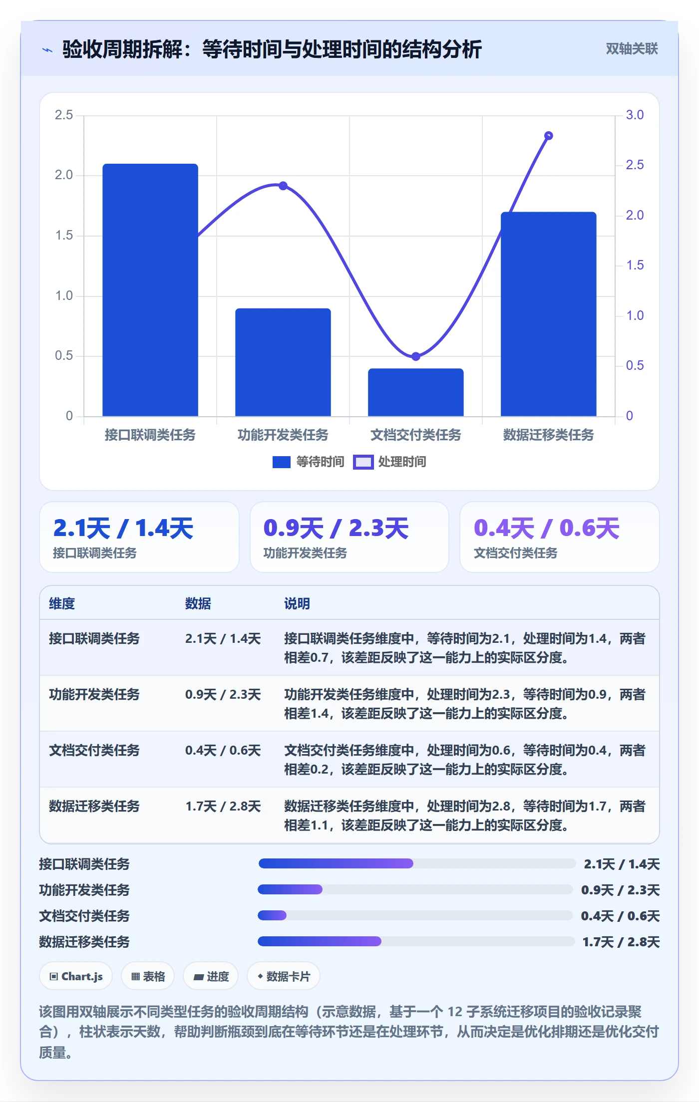 验收记录实操方法:项目经理提升任务验收效率的数据分析方法与模板