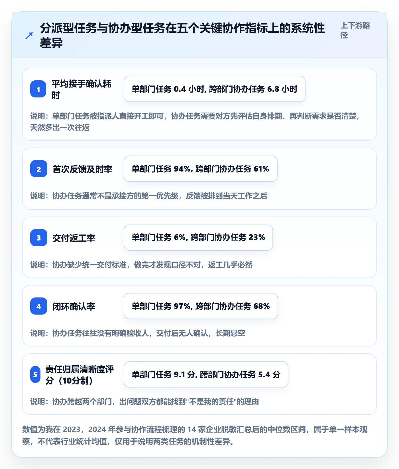 任务分派协办全流程：企业管理者数据分析与一文讲清