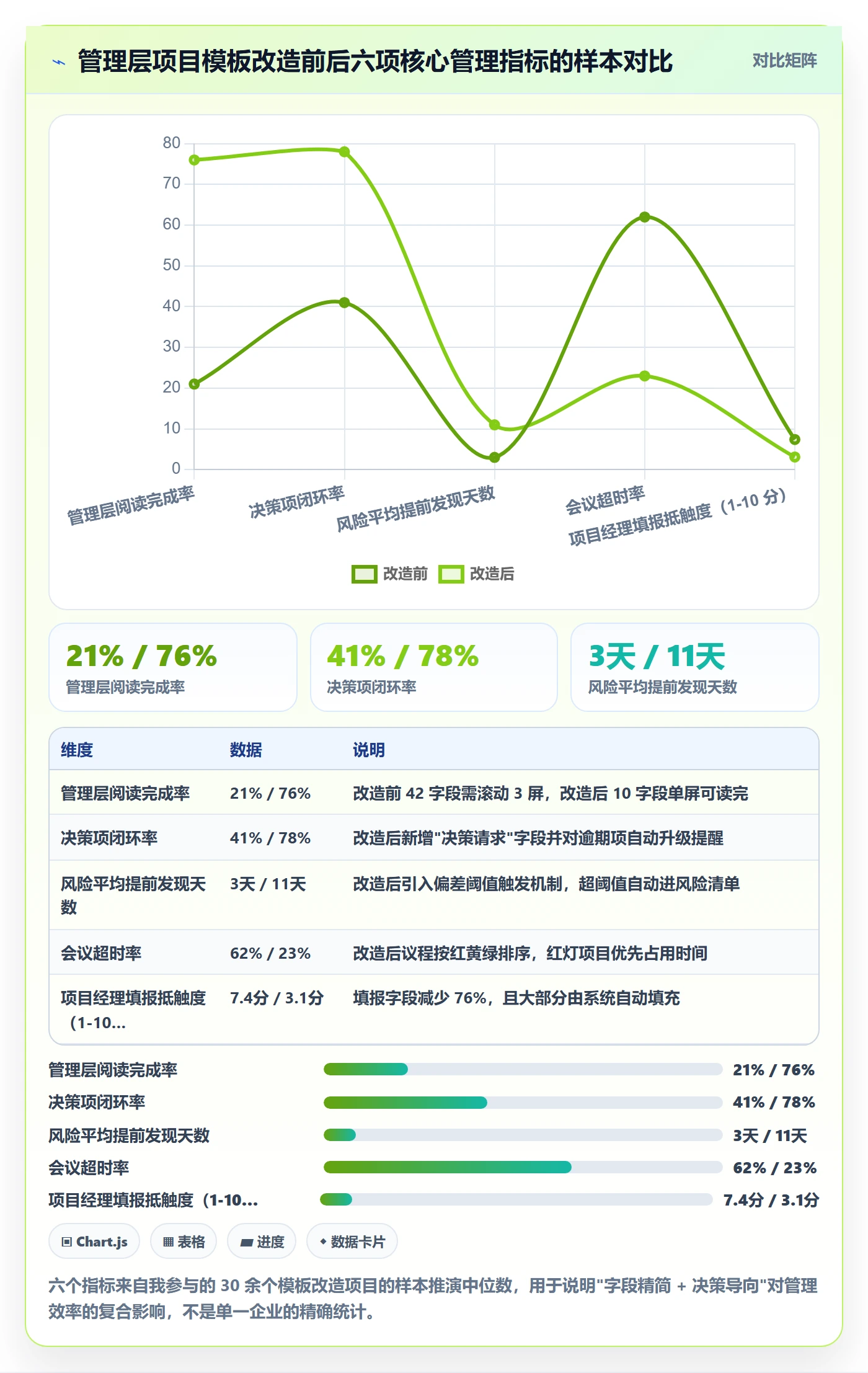 项目模板最佳实践：管理层项目模板入门指南，常见问题