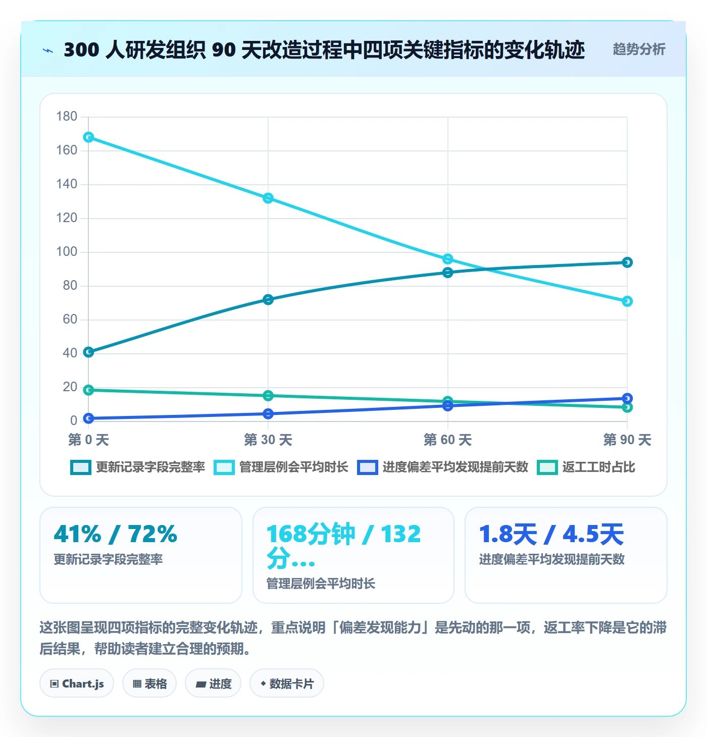 更新记录管理方法大全：管理层进度跟踪入门指南落地清单