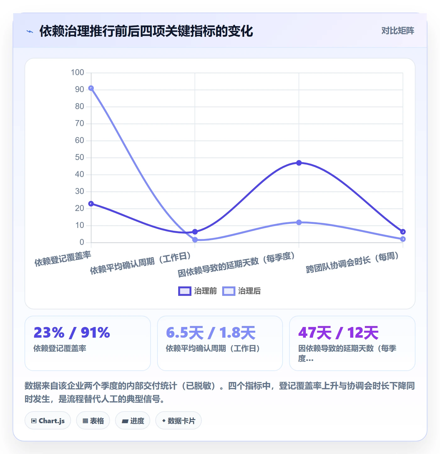 依赖冲突流程与规范:企业管理者任务依赖风险控制关键指标