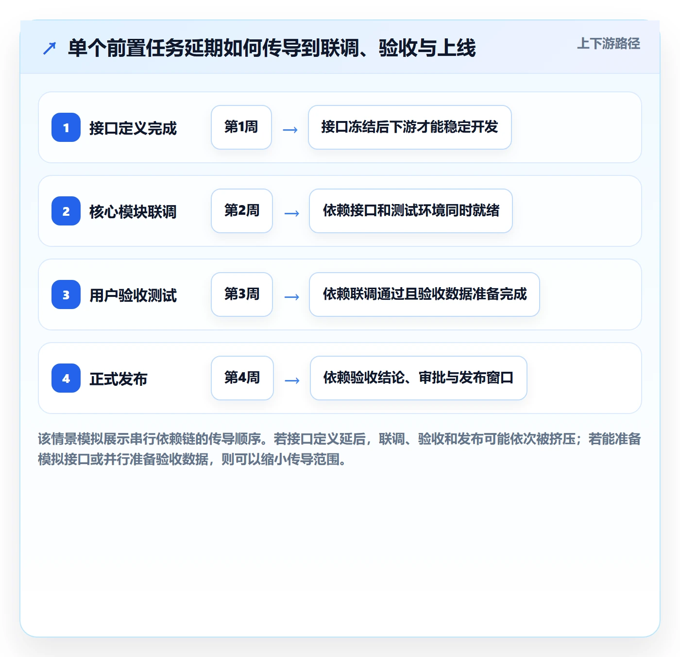 延期怎么做？产品经理入门指南：延期管理从0到1