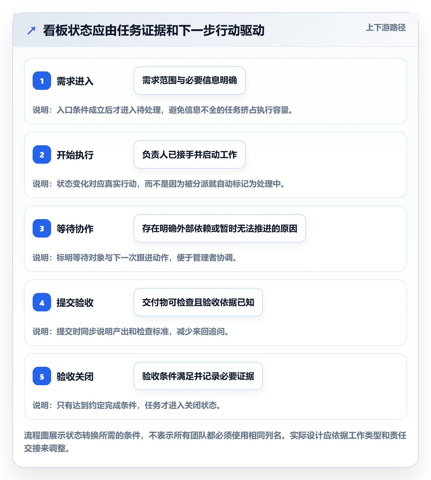已完成怎么做?企业管理者实操方法:看板从0到1