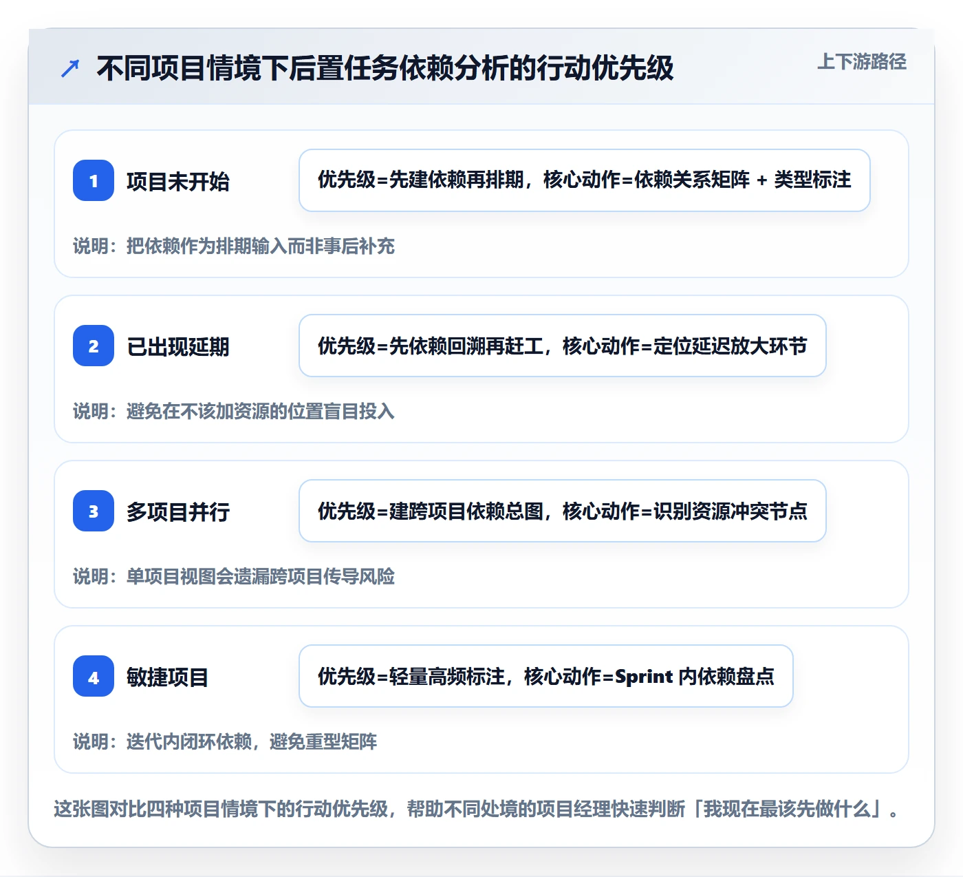 后置任务最佳实践:项目经理任务依赖数据分析,常见问题