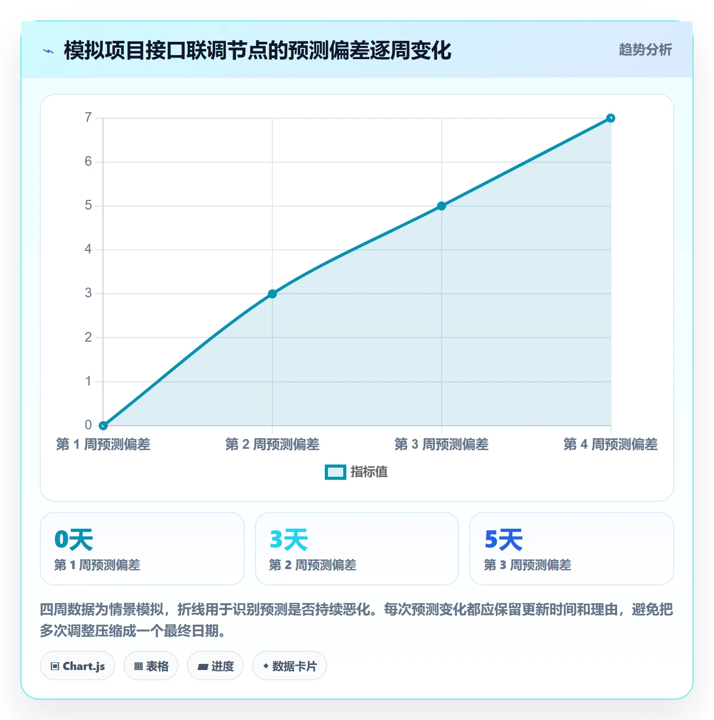 里程碑最佳实践:管理层甘特图数据分析,常见问题