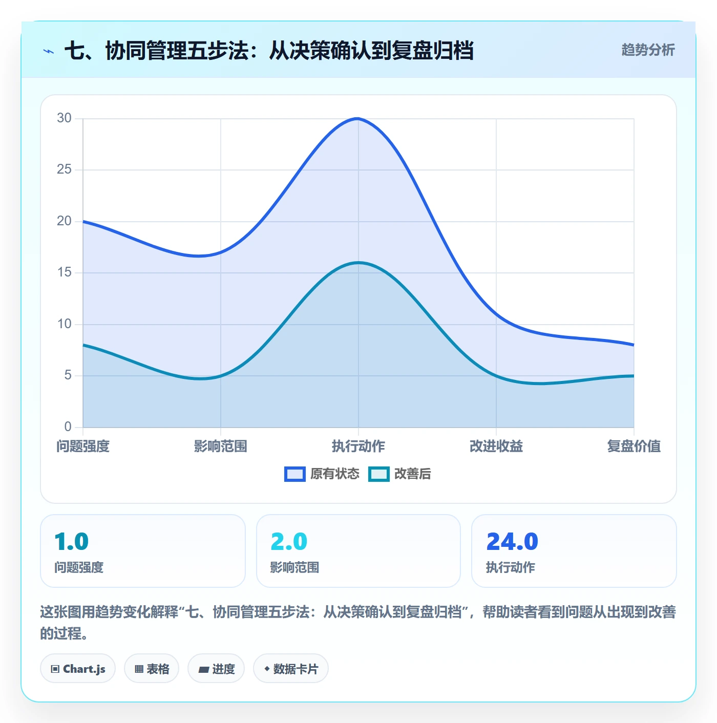 七、协同管理五步法:从决策确认到复盘归档