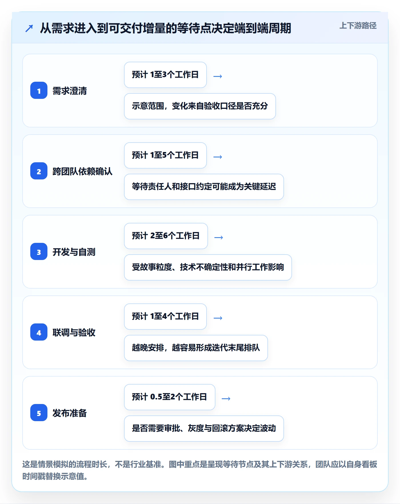 Sprint实操方法:项目负责人提升敏捷项目效率的协同管理方法与模板