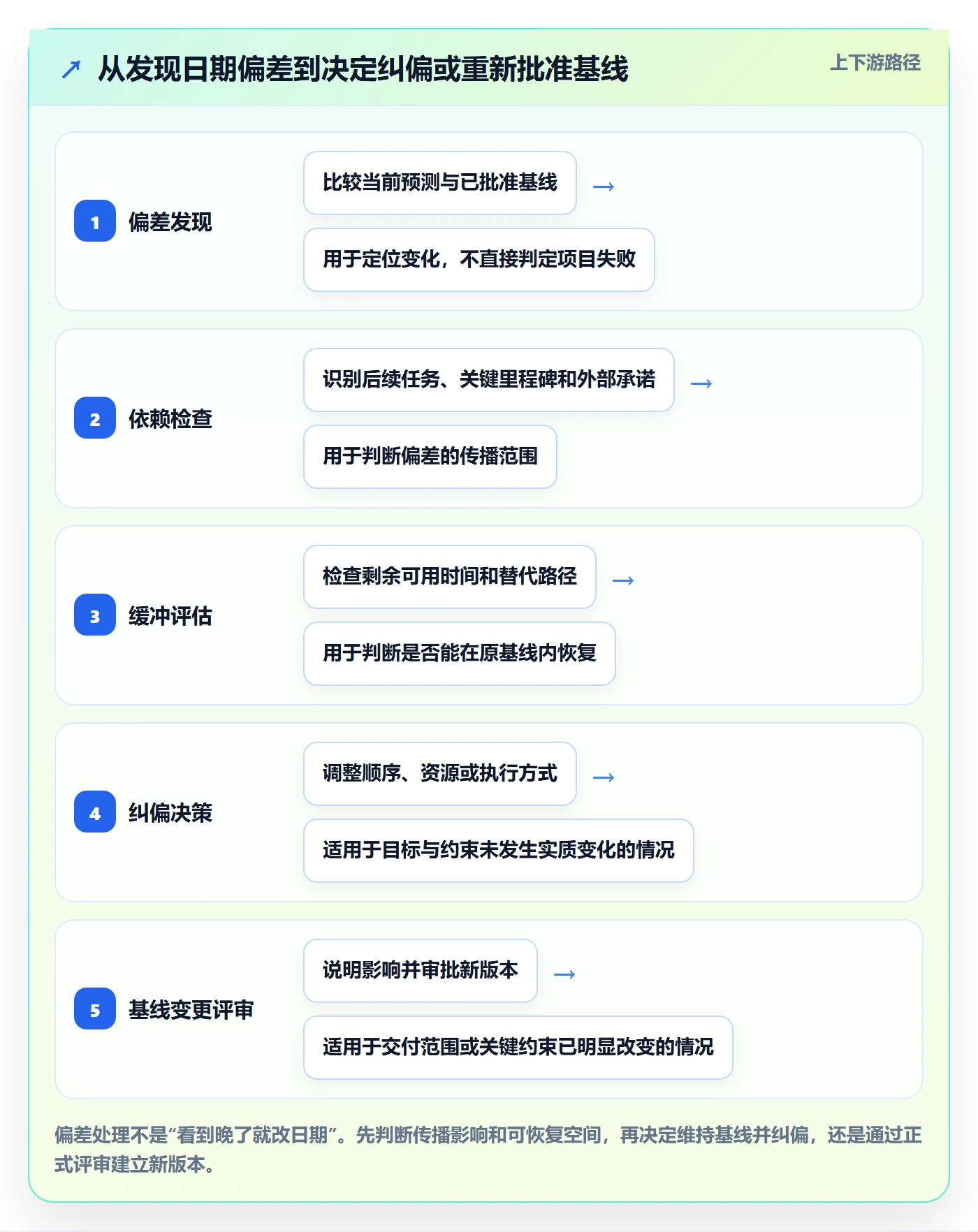 基线对比管理指南:研发团队如何做好甘特图,风险控制全流程