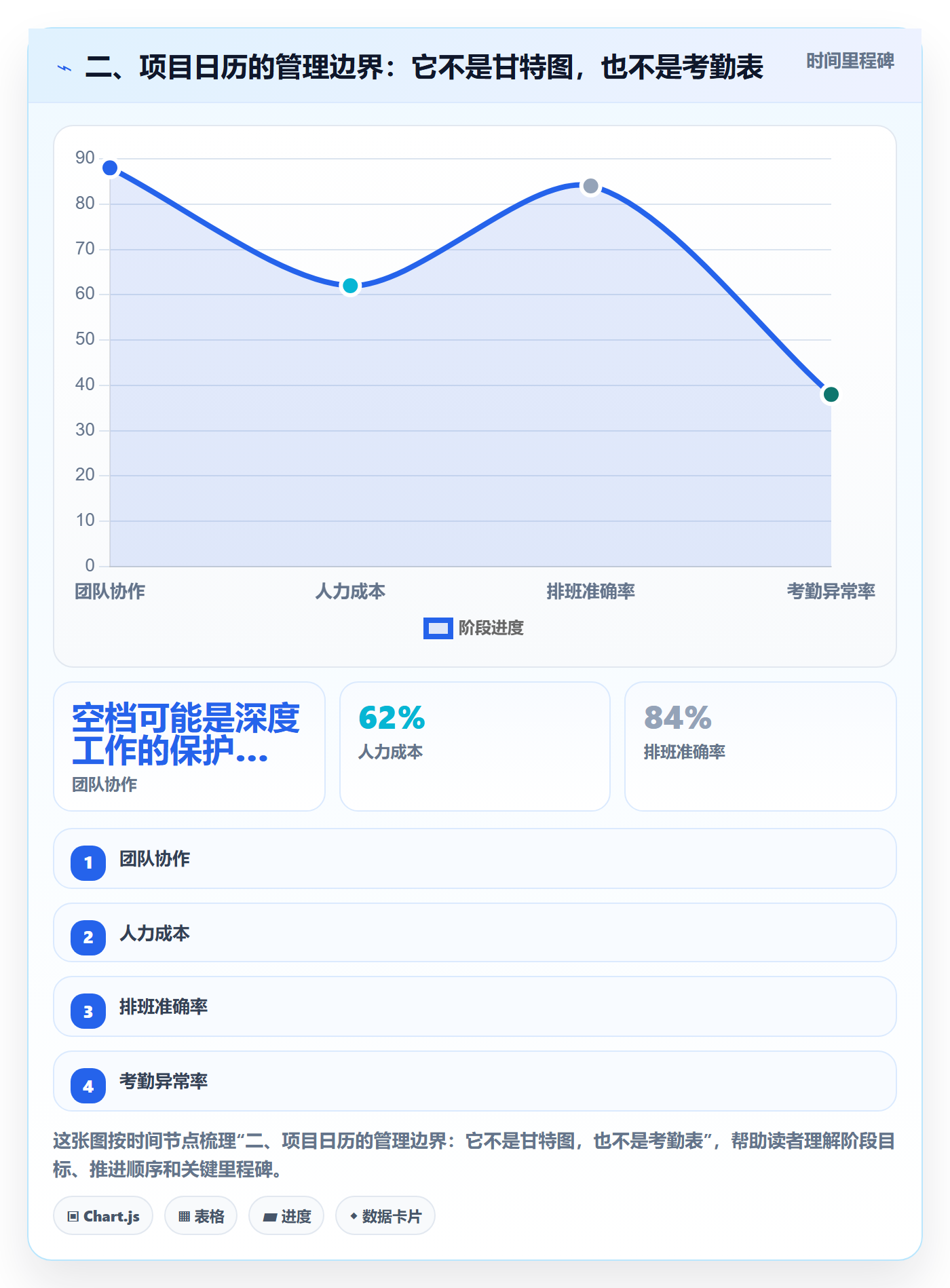 二、项目日历的管理边界:它不是甘特图,也不是考勤表