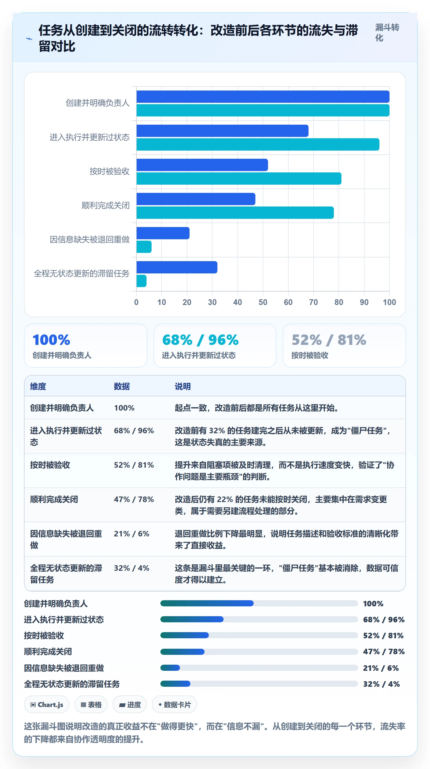 关注人怎么做？实施团队最佳实践：任务管理从0到1