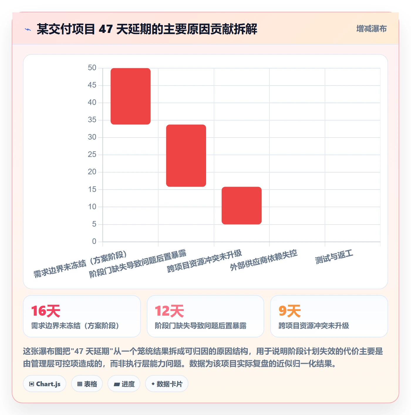 项目规划如何做好阶段计划?管理层流程优化与操作步骤