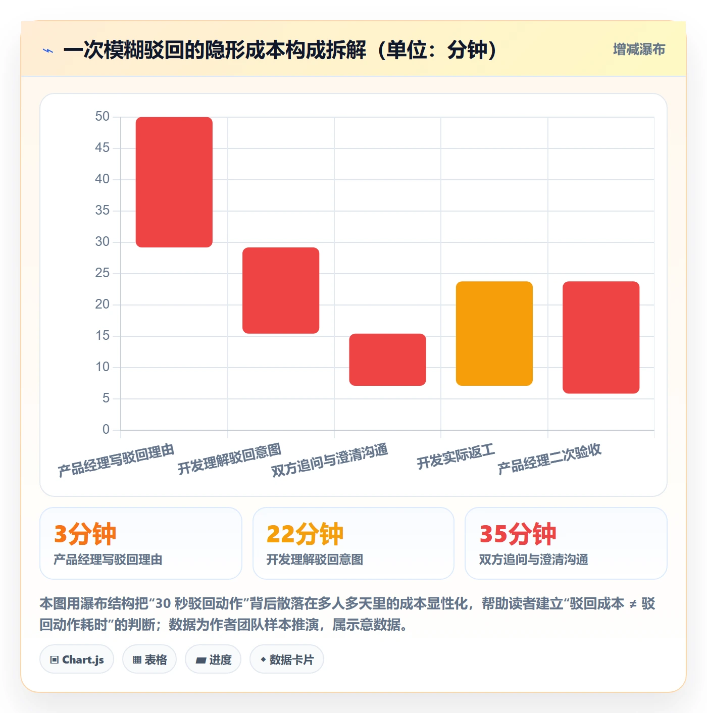 驳回实操方法：产品经理提升任务验收效率的效率提升方法与模板
