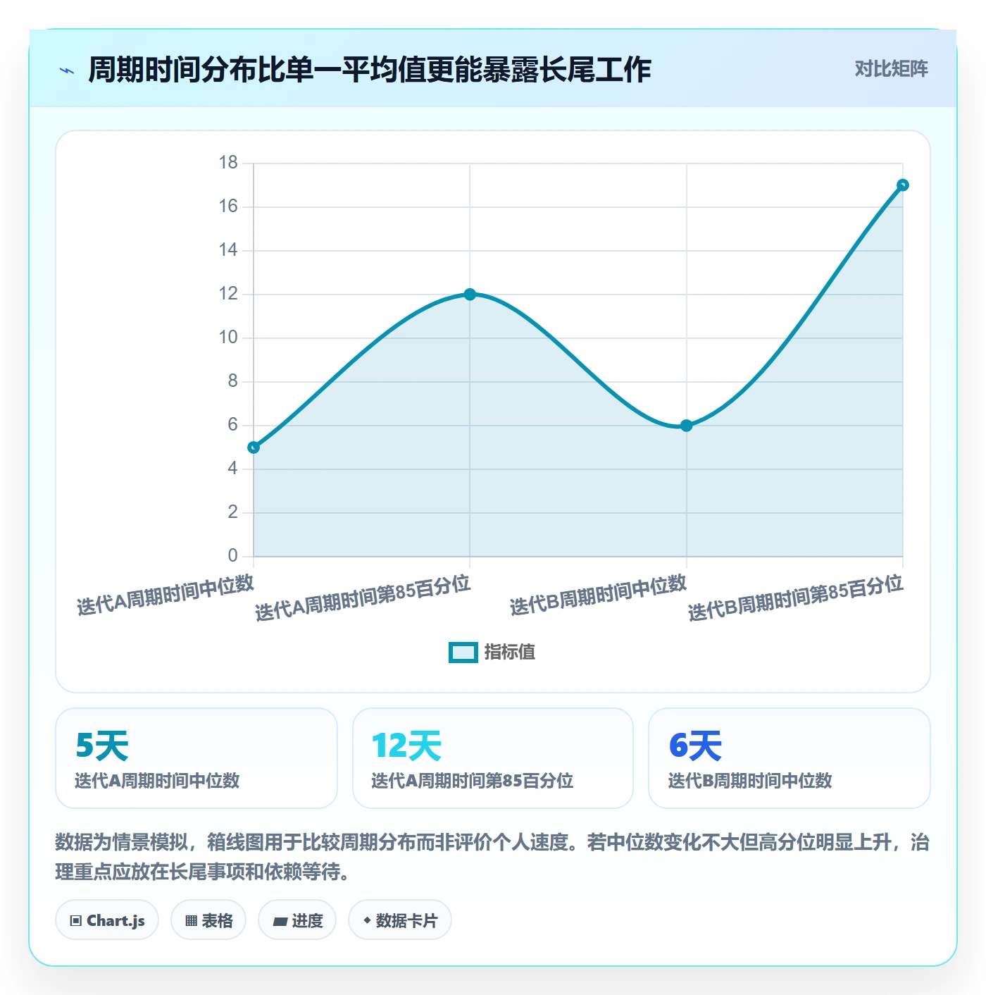 迭代最佳实践:项目经理敏捷项目数据分析,常见问题