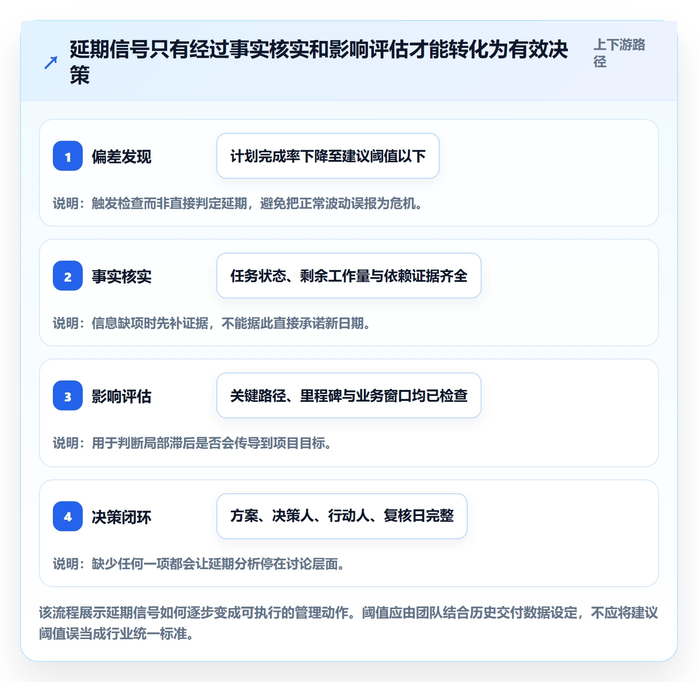 延期分析管理方法大全：项目经理延期管理协同管理落地清单