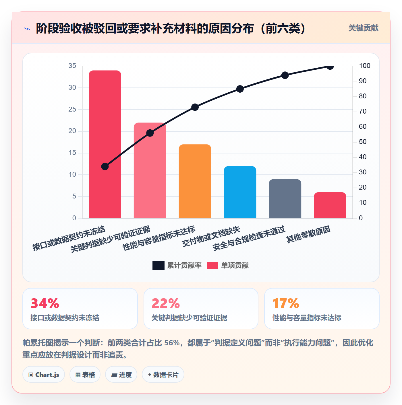 阶段验收流程与规范：管理层项目阶段效率提升关键指标