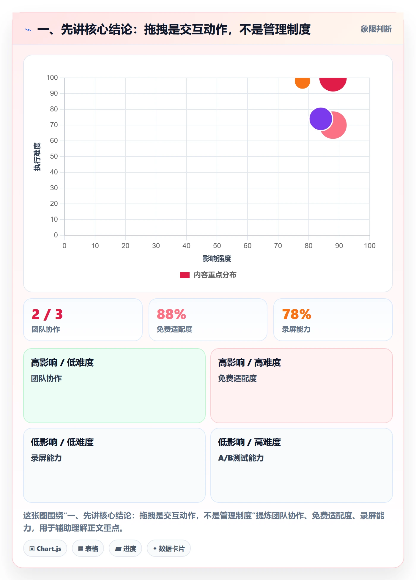拖拽最佳实践：企业管理者看板制度设计，常见问题