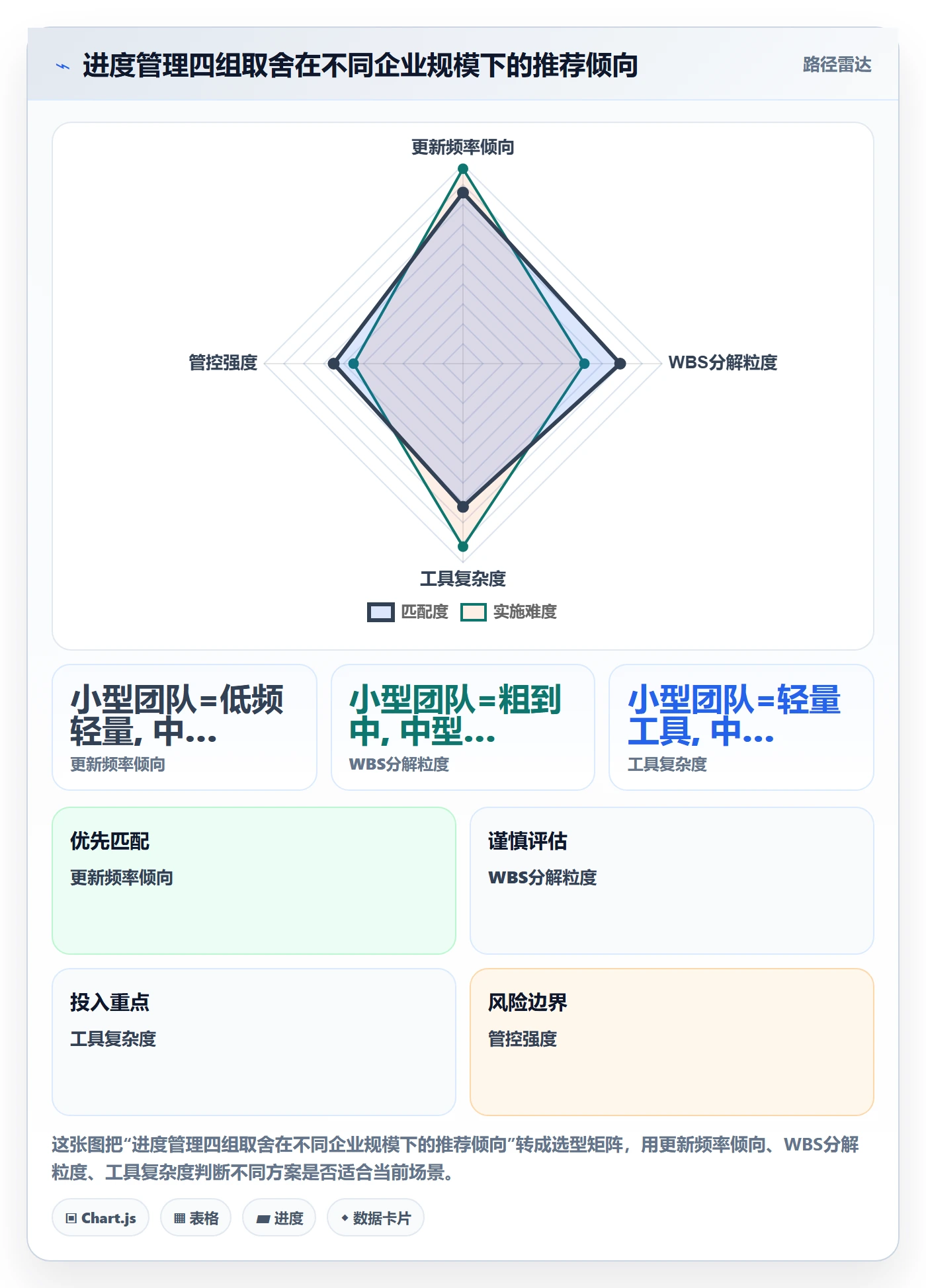 进度更新最佳实践：企业管理者进度管理风险控制，常见问题