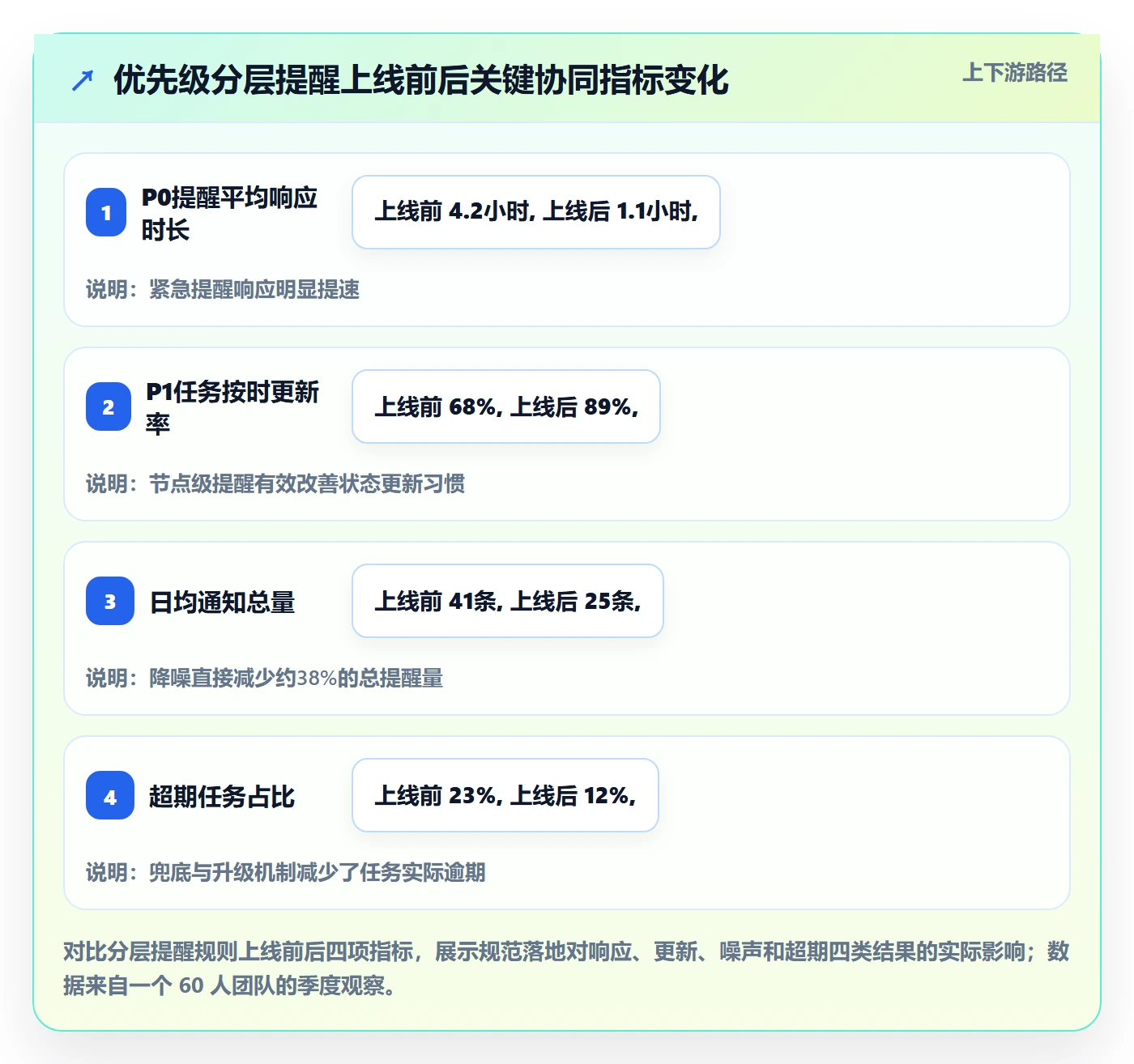 消息通知流程与规范:项目经理任务提醒协同管理关键指标