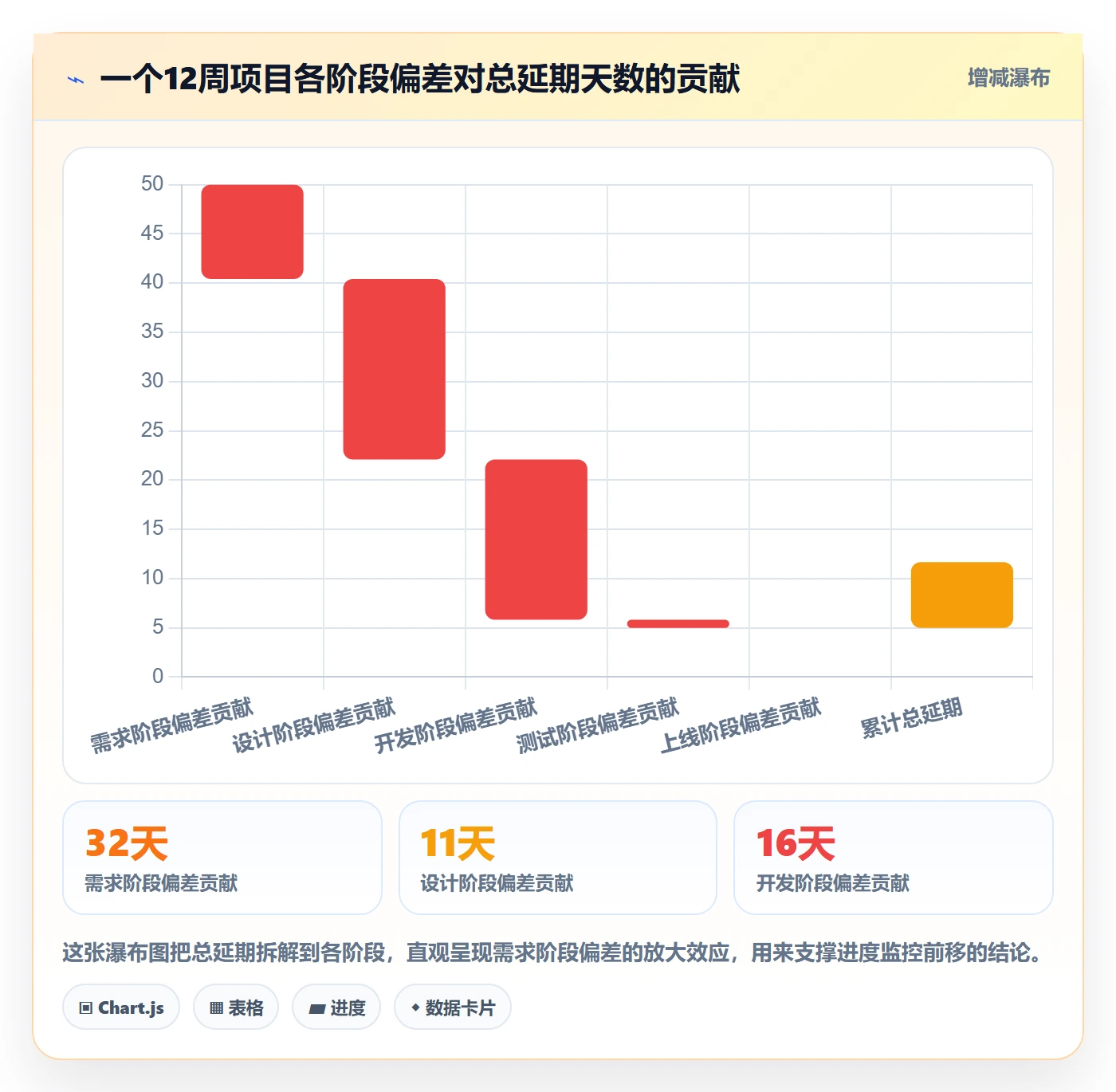 阶段进度管理方法大全:产品经理进度管理数据分析落地清单