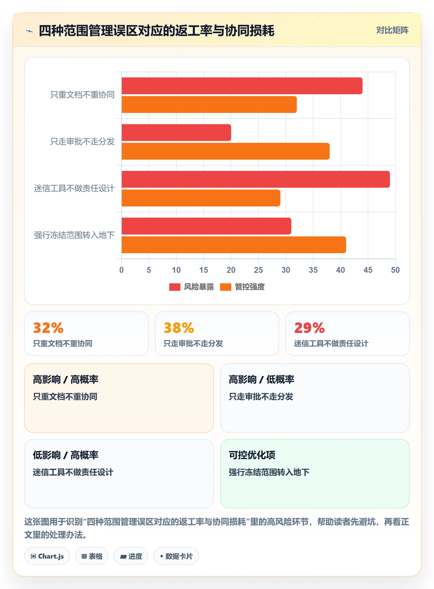交付范围实操方法:企业管理者提升项目范围效率的协同管理方法与模板