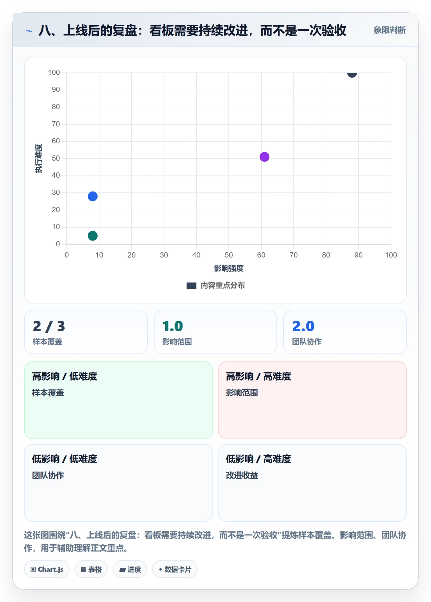 八、上线后的复盘:看板需要持续改进,而不是一次验收