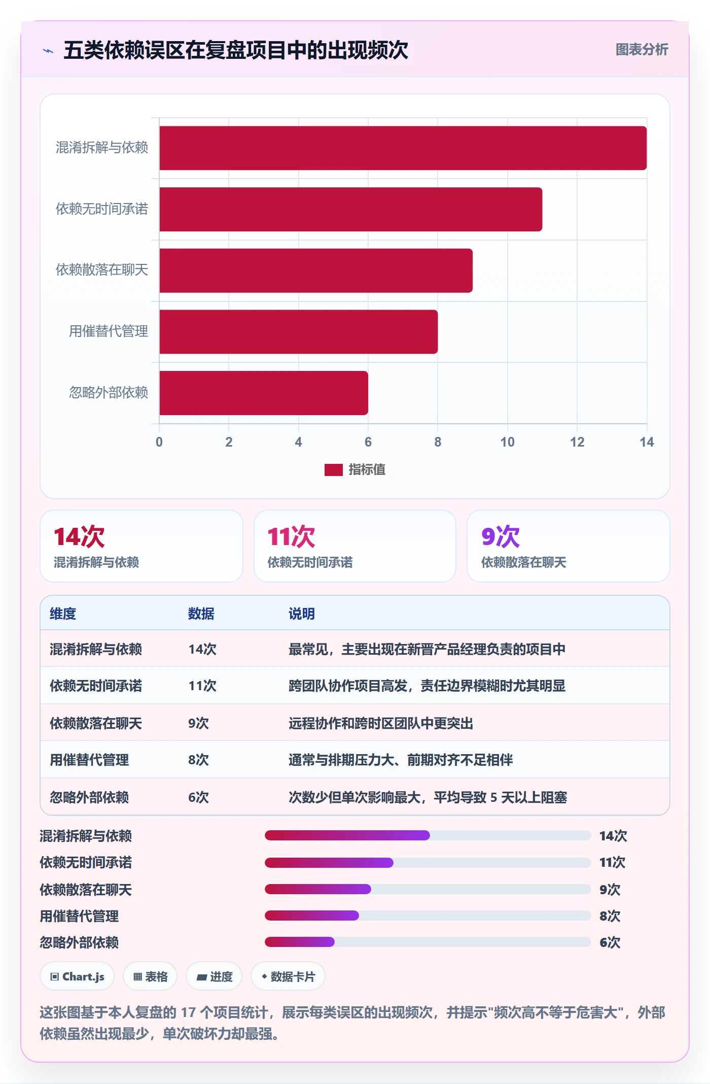 FS管理方法大全:产品经理任务依赖实操方法落地清单
