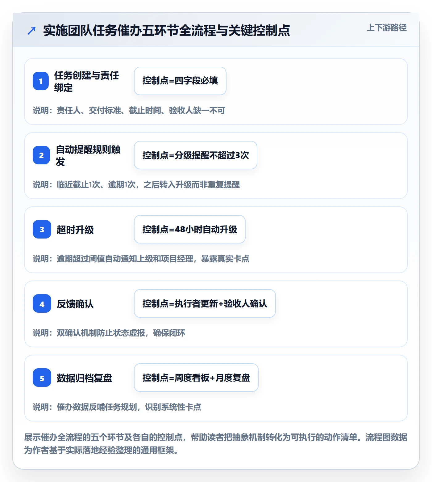 任务提醒催办全流程：实施团队协同管理与一文讲清
