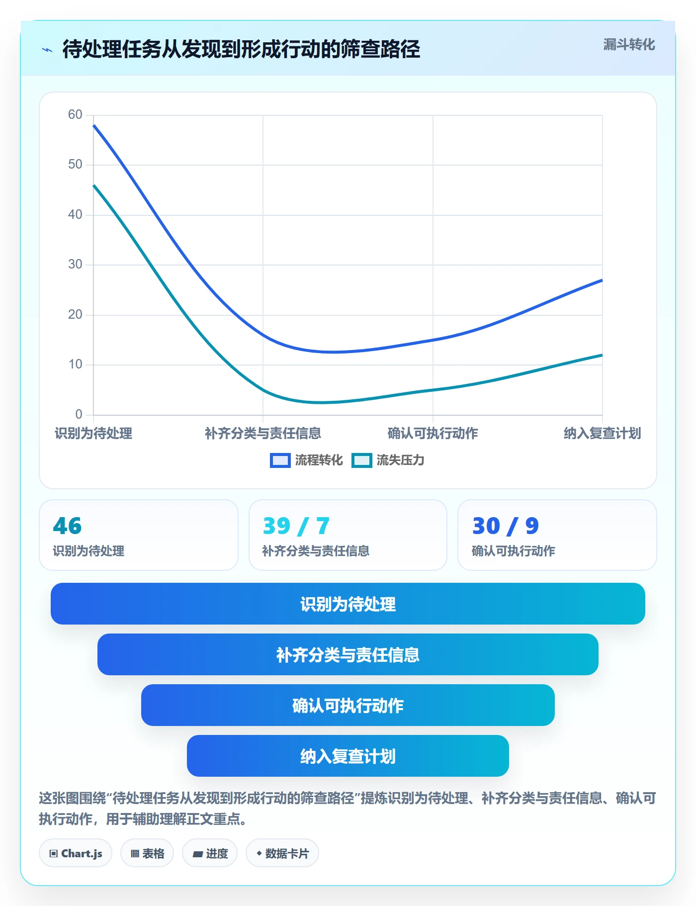 待处理管理指南:项目成员如何做好看板,数据分析全流程