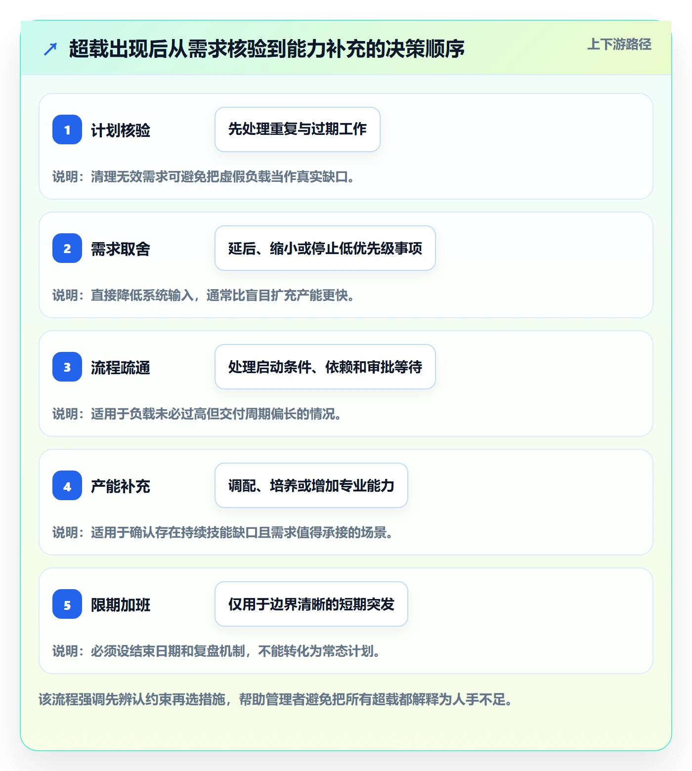 超负荷最佳实践:管理层资源负载效率提升,常见问题