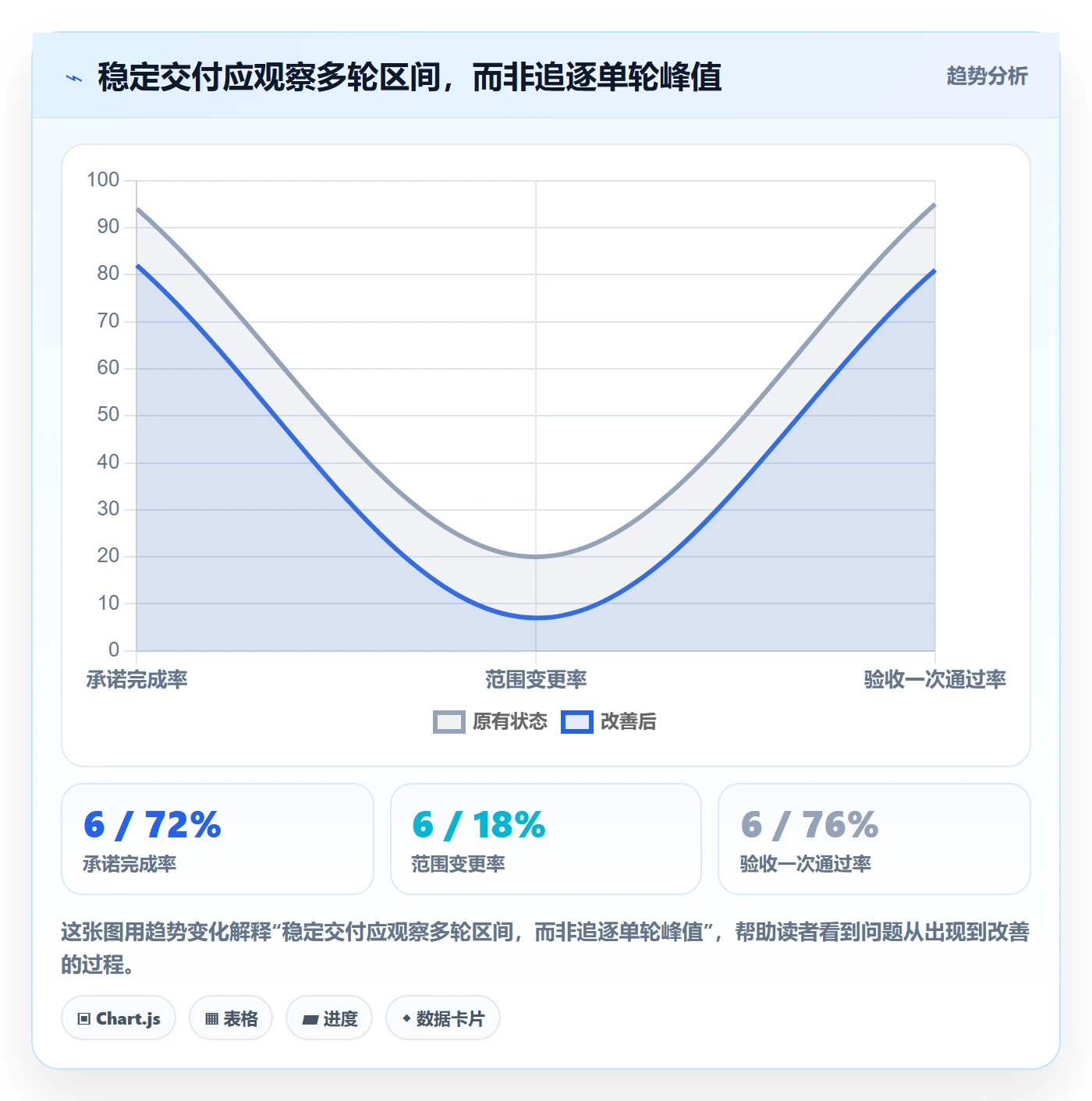 迭代计划流程与规范:项目经理迭代管理数据分析关键指标
