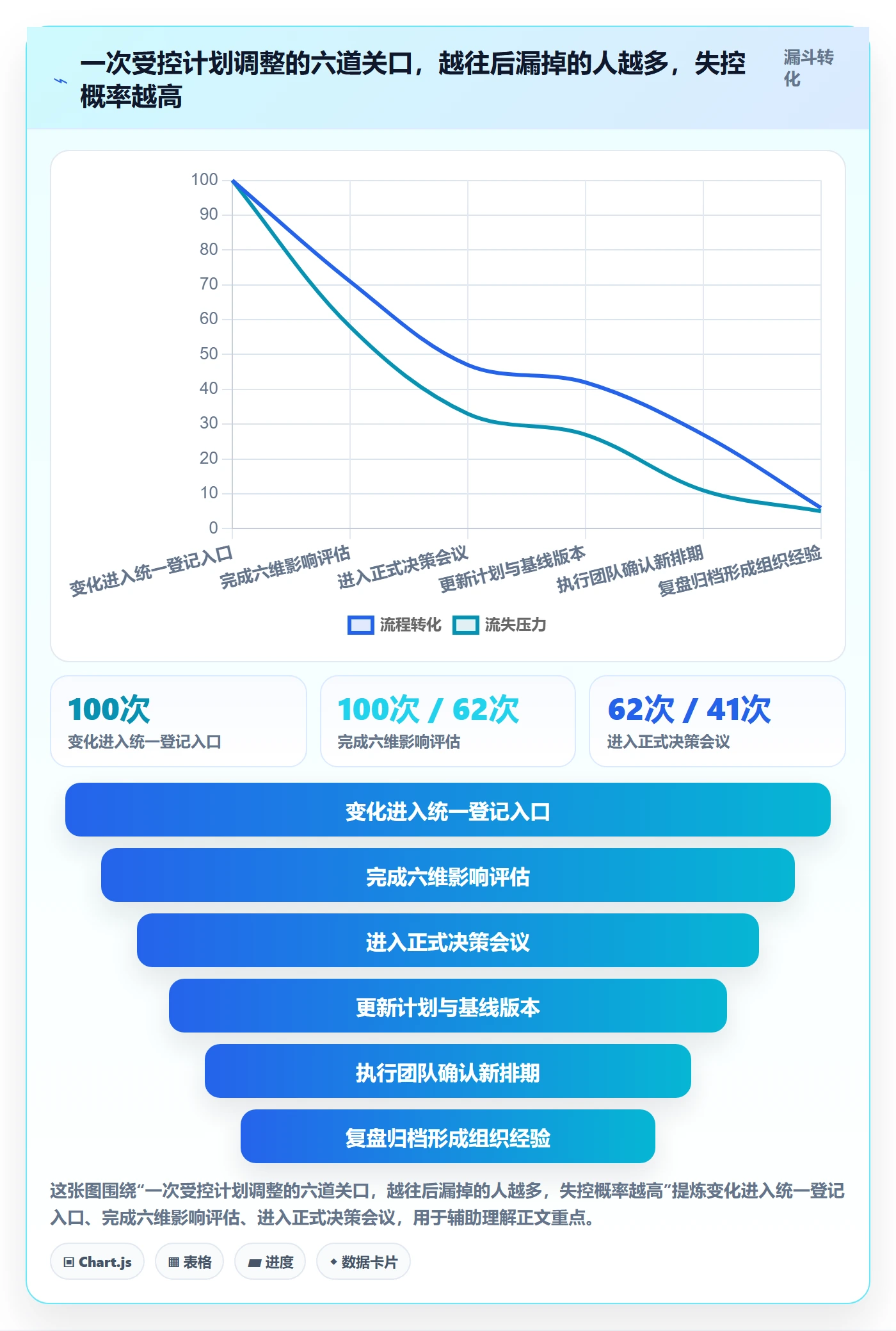 计划调整管理指南：项目负责人如何做好项目规划，协同管理全流程