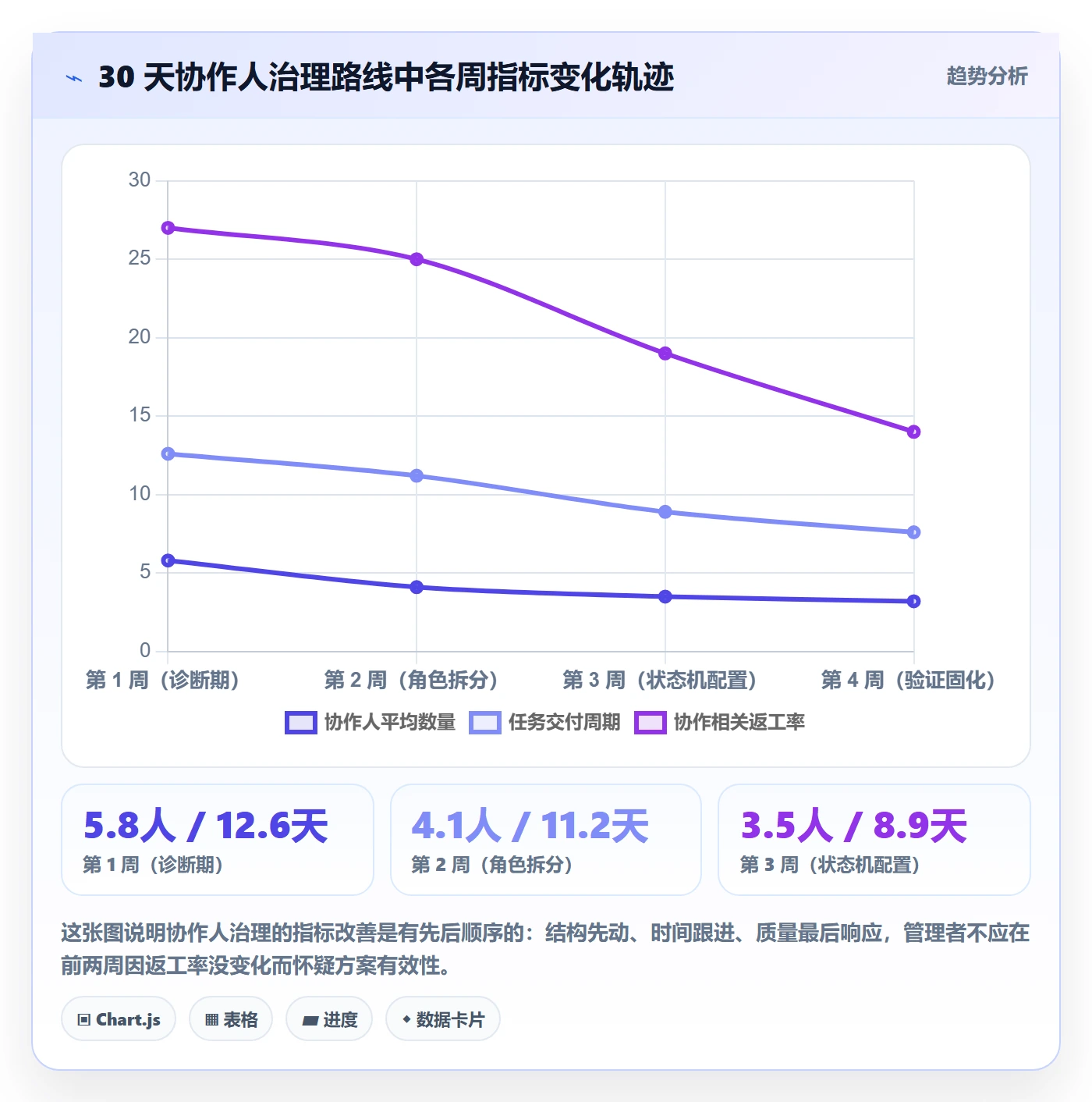 任务管理如何做好协作人?企业管理者数据分析与操作步骤