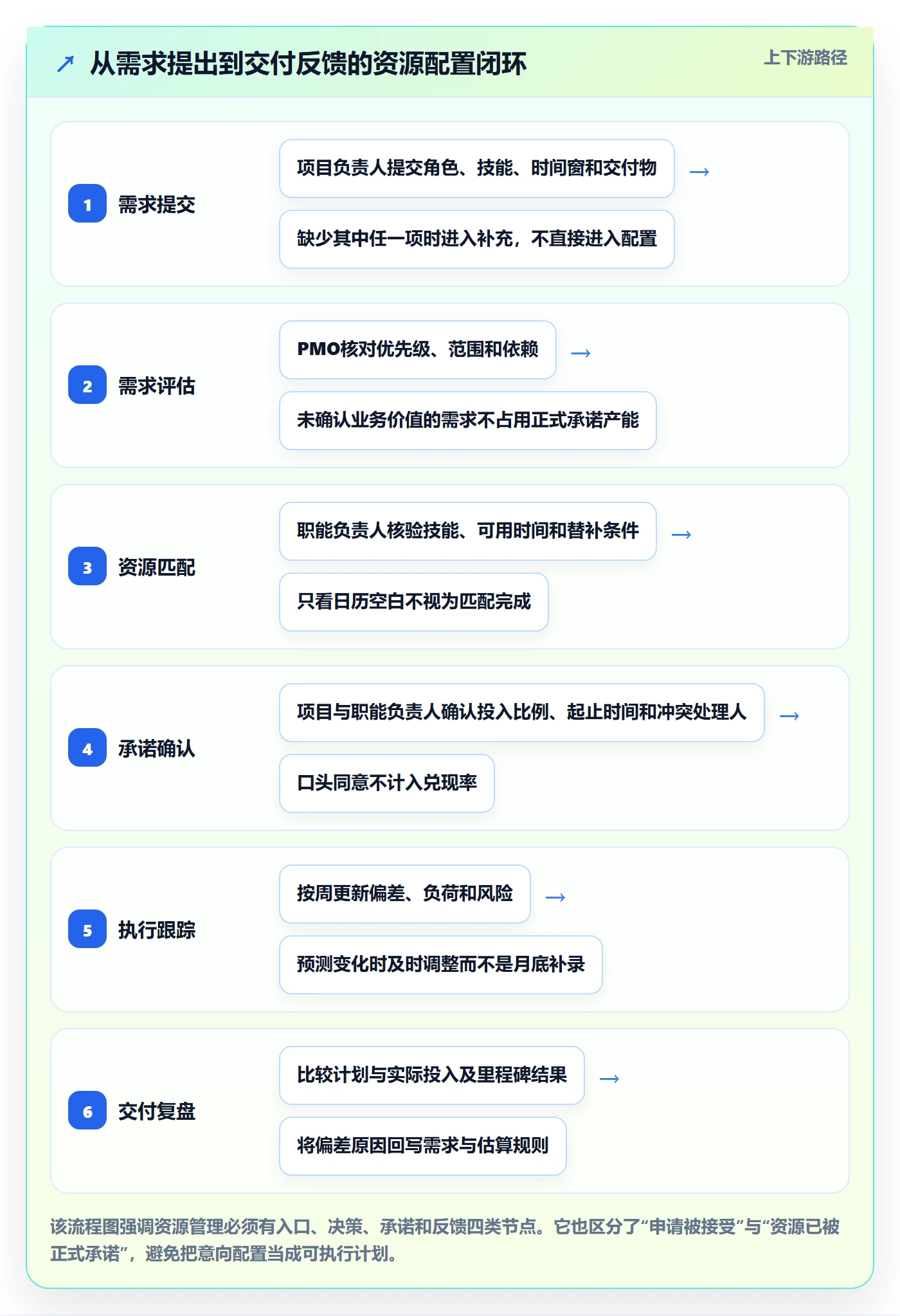 资源池流程与规范：PMO资源管理落地方案关键指标