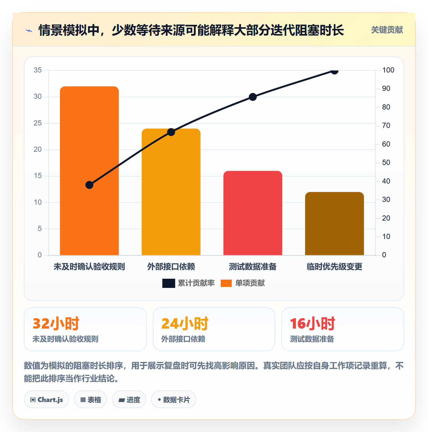 迭代最佳实践：产品经理敏捷项目实操方法，常见问题