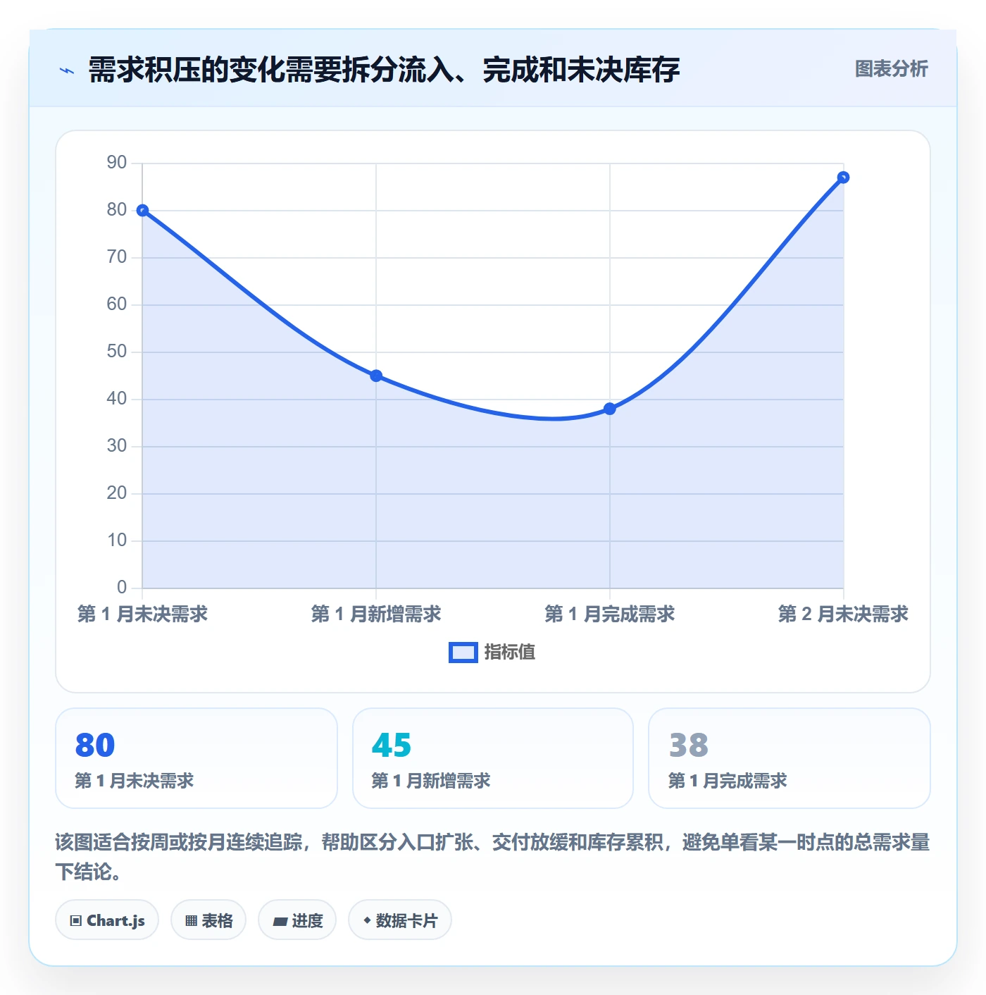 需求状态实操方法:管理层提升需求管理效率的效率提升方法与模板
