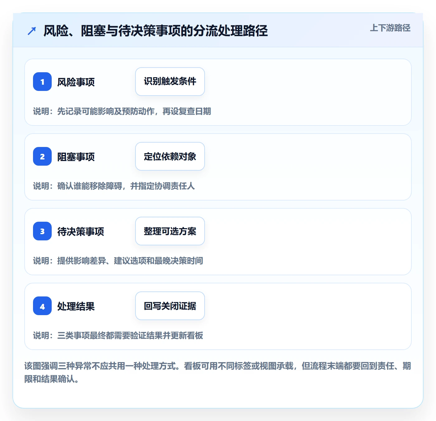 进行中实操方法:管理层提升看板效率的协同管理方法与模板