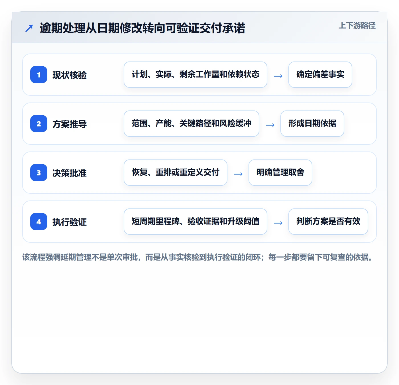 逾期落地方案：企业管理者开展延期管理的实操方法案例解析