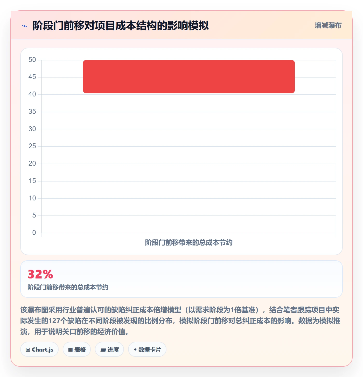 阶段门实操方法:管理层提升项目阶段效率的落地方案方法与模板