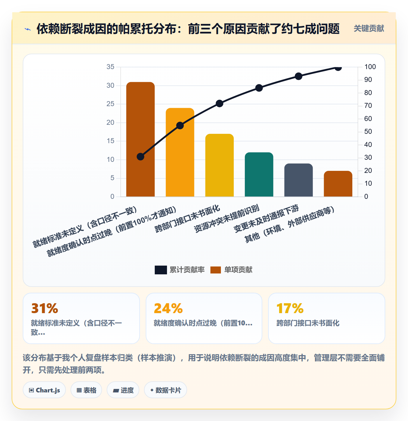 后置任务落地方案:管理层开展任务依赖的协同管理案例解析