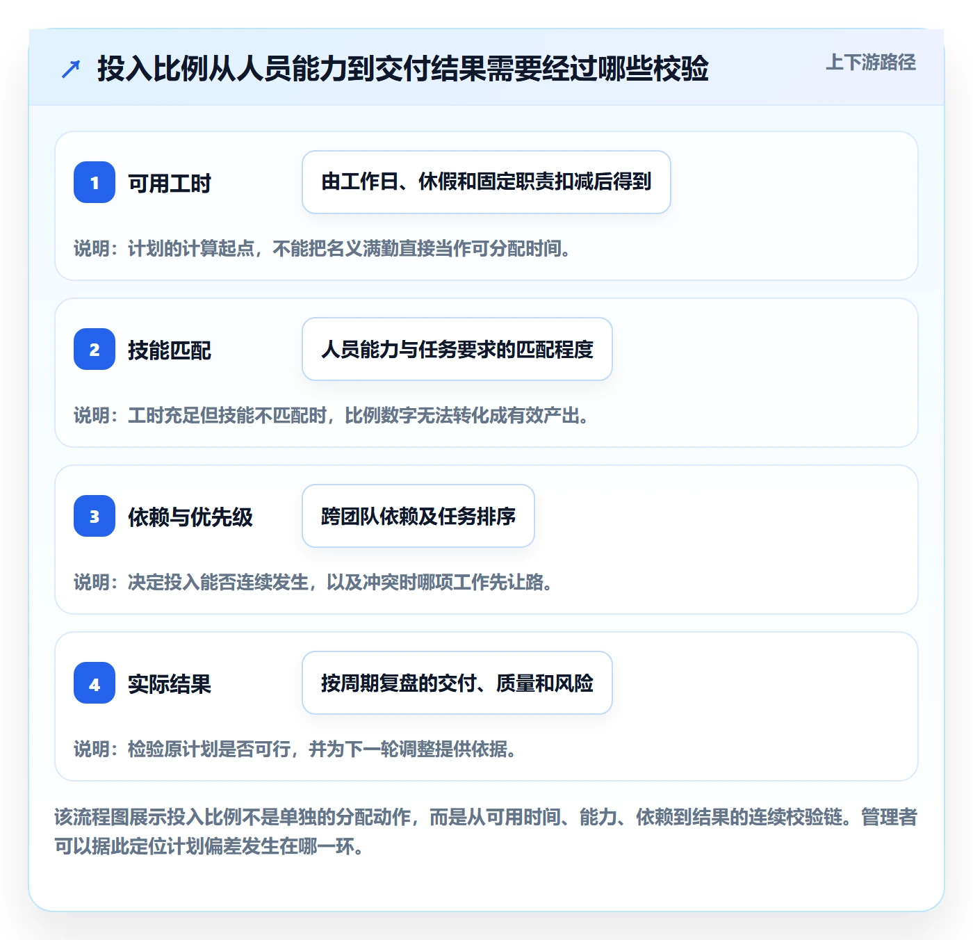 投入比例最佳实践：企业管理者人力资源计划协同管理，常见问题