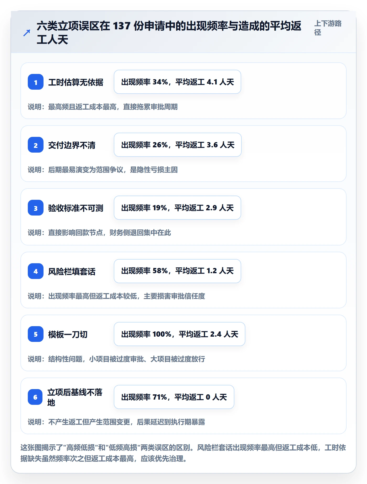 立项审批最佳实践:实施团队项目立项入门指南,常见问题