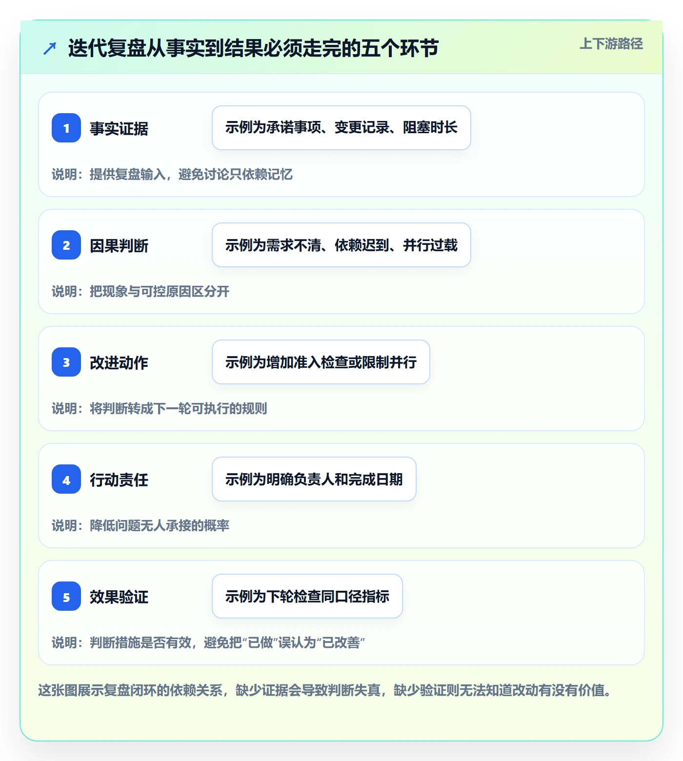 迭代复盘落地方案：产品经理开展迭代管理的效率提升案例解析