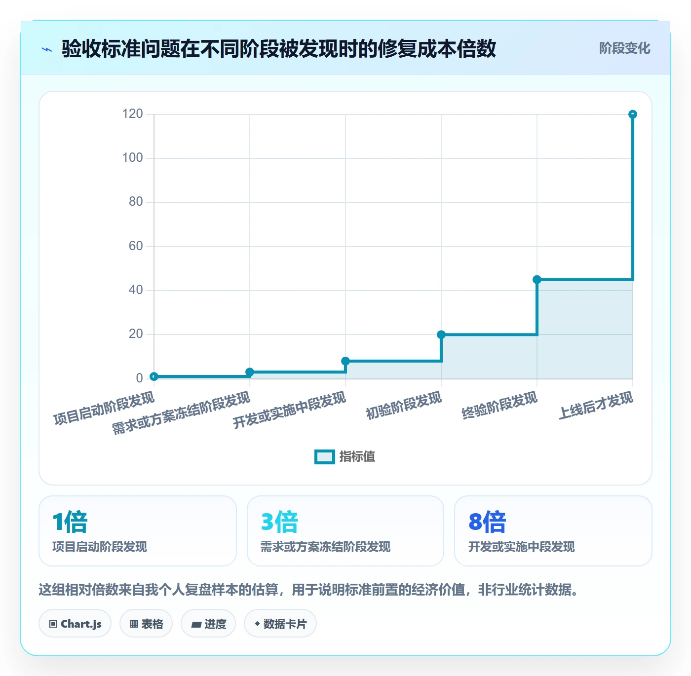 验收标准流程与规范:管理层项目目标实操方法关键指标
